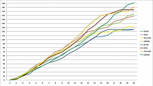 tribes with and without harvesting